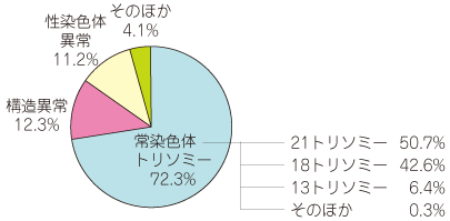 染色体異常の内訳